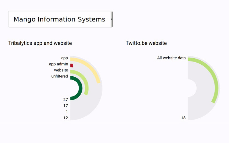 Live web traffic donut chart in multiGa