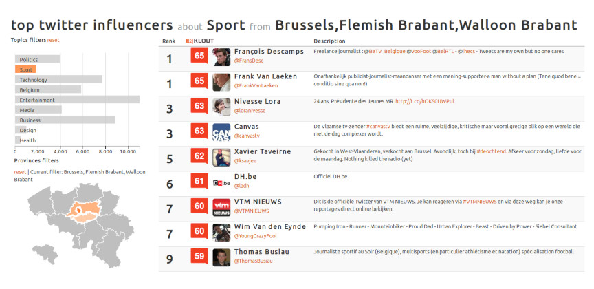 Identifying twitter influencers about sport, from Brussels and surrounding provinces