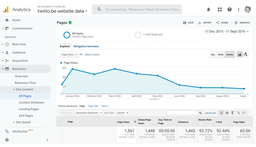 Twitto website traffic statistics when the dashboard was disabled