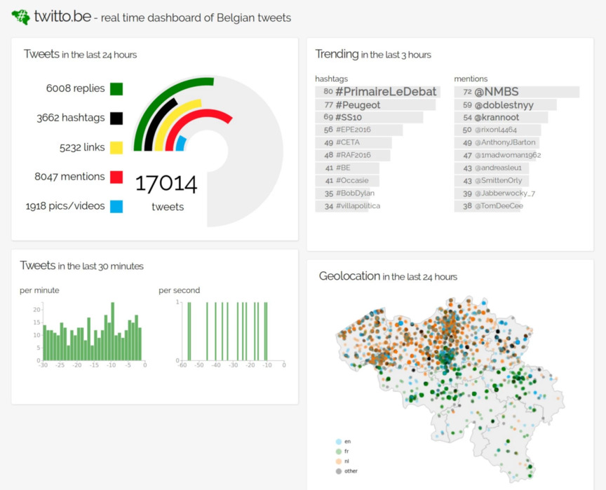 Twitto relaunched as a realtime dashboard