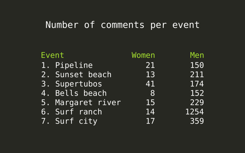 Number of comments in each event's finals Youtube video