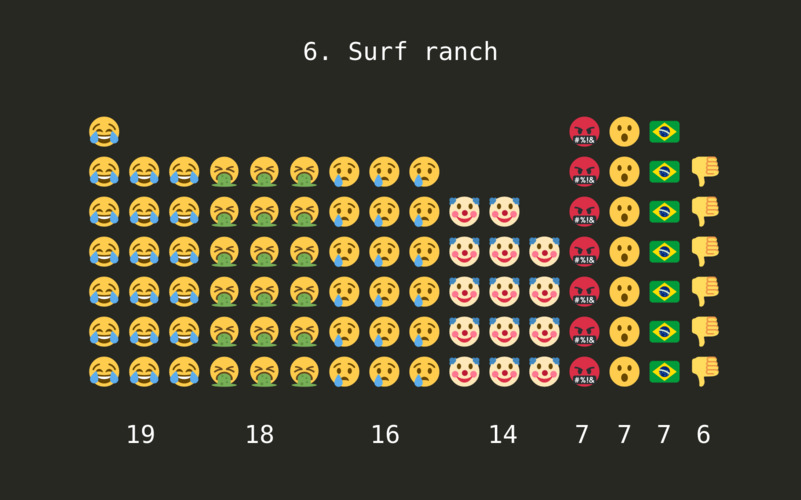 Most frequent emoji found in Youtube comments for the Surf ranch finals