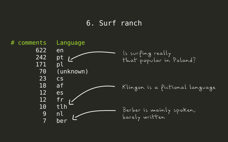 Annotated language detection results for Surf ranch event finals