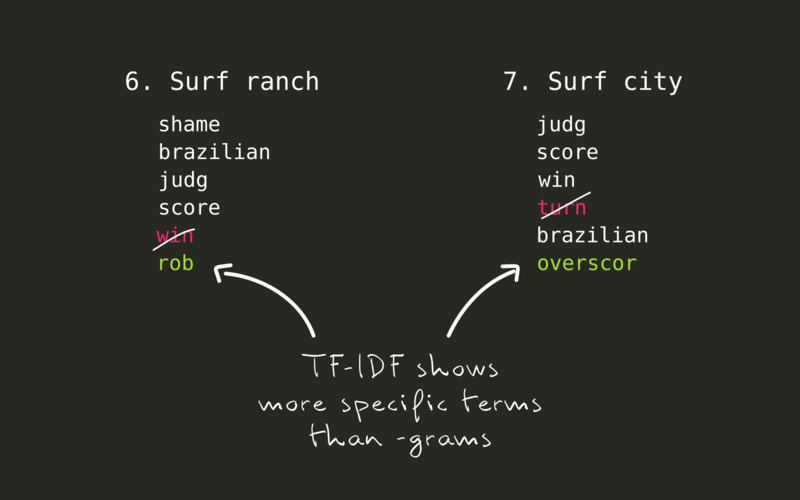 Top stems based on TF-IDF algorithm shows more interesting figures