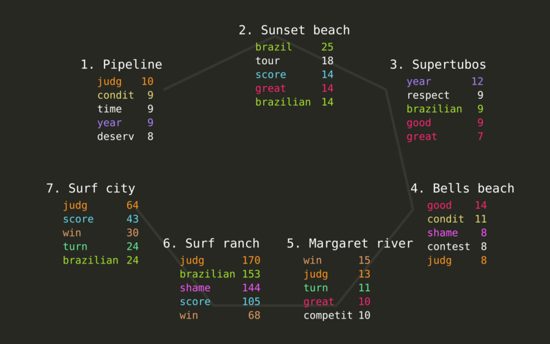 Fast data exploration in the terminal