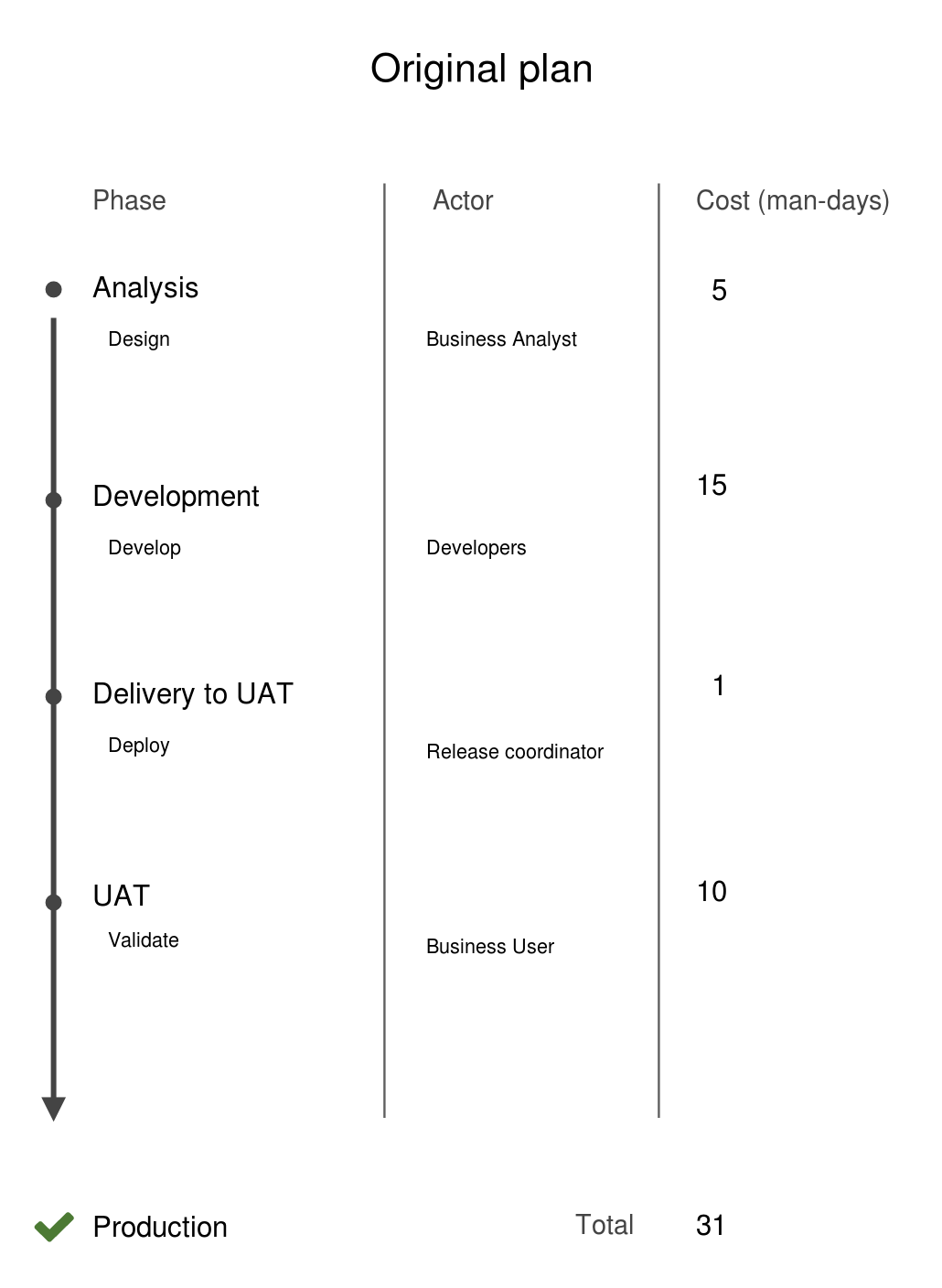 Original project plan diagram, four project phases have an estimated cost of 31 man-days