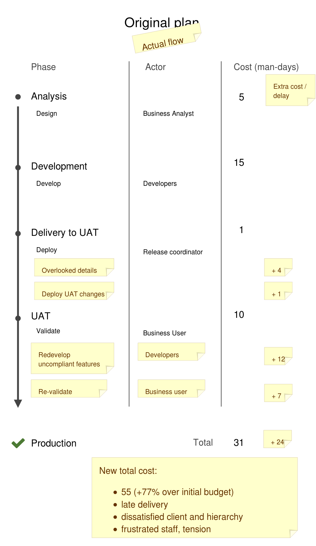 Actual project execution, with 24 extra man-days cost caused by overlooked details and various hiccups