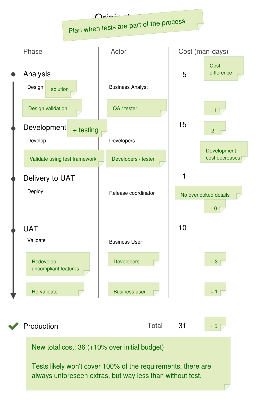 Illustration of the savings introduced by having a testing process